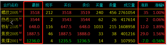 需求越來越清淡，庫存又漲了8萬！鋼價易跌難漲