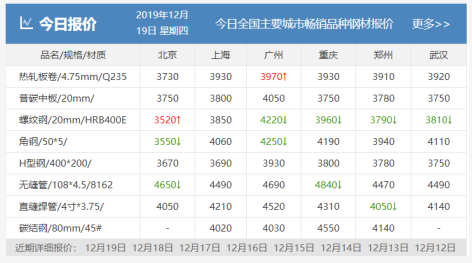 需求越來越清淡，庫存又漲了8萬！鋼價易跌難漲