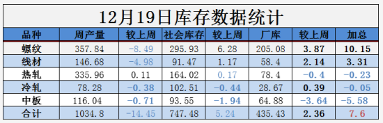 需求越來越清淡，庫存又漲了8萬！鋼價易跌難漲